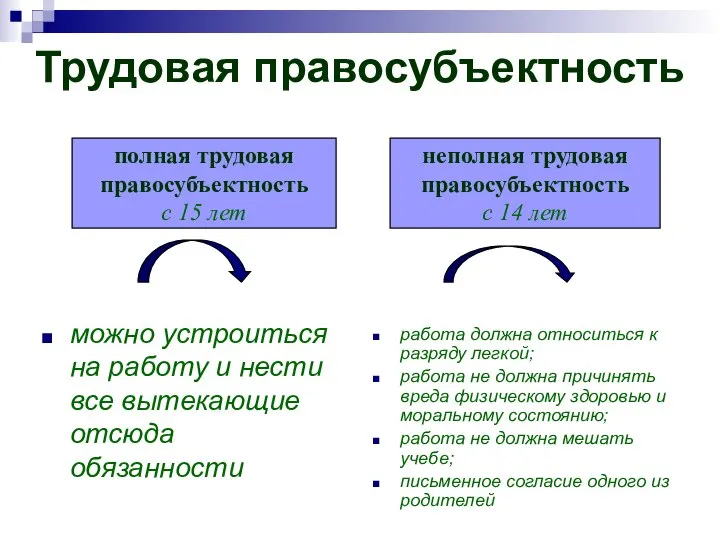 Трудовая правосубъектность можно устроиться на работу и нести все вытекающие отсюда обязанности