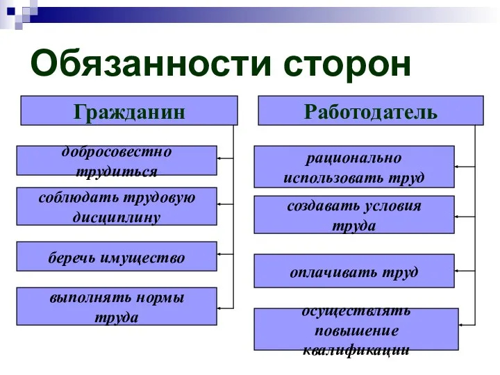 Обязанности сторон Гражданин добросовестно трудиться соблюдать трудовую дисциплину беречь имущество выполнять нормы