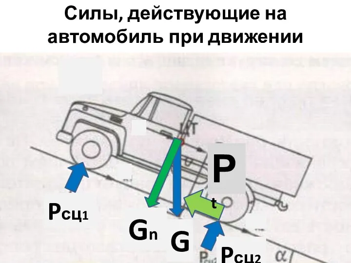 Силы, действующие на автомобиль при движении Рt Pсц1 Gn G Pсц2