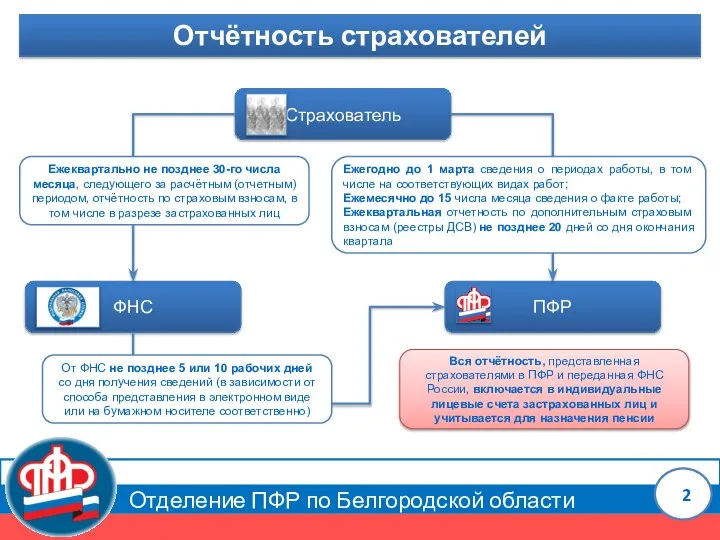 Отделение ПФР по Белгородской области Отчётность страхователей Ежеквартально не позднее 30-го числа