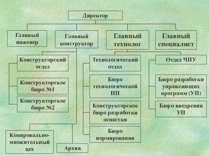 Директор Главный инженер Главный конструктор Главный технолог Главный специалист Конструкторский отдел Технологический