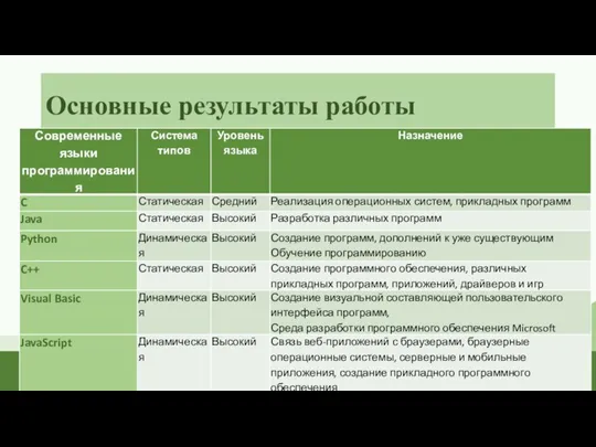 Основные результаты работы C­­­­­­­­­ Java Phyton C++ Visual Basic JavaScript Pascal