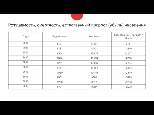 Рождаемость, смертность, естественный прирост (убыль) населения