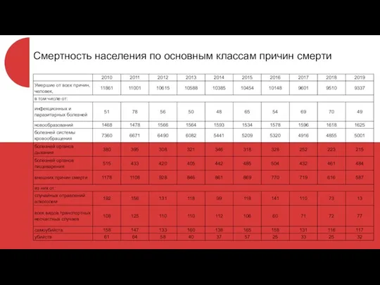 Смертность населения по основным классам причин смерти