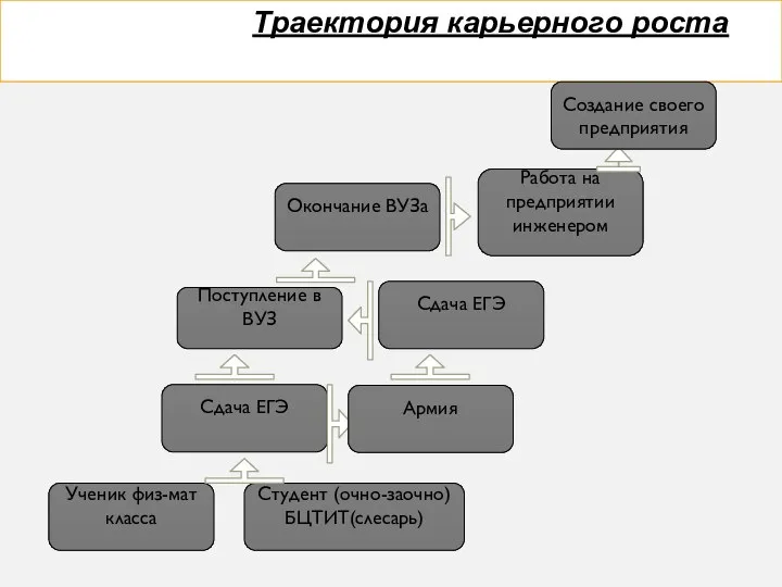 Траектория карьерного роста Студент (очно-заочно) БЦТИТ(слесарь) Ученик физ-мат класса Сдача ЕГЭ Армия