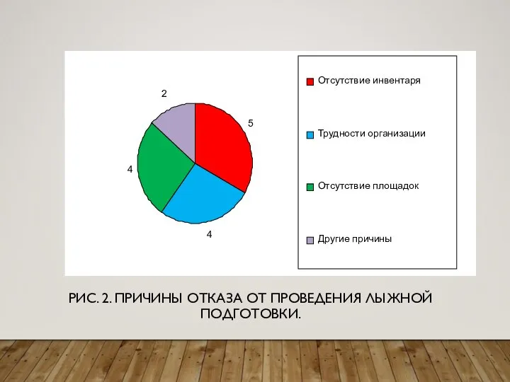 РИС. 2. ПРИЧИНЫ ОТКАЗА ОТ ПРОВЕДЕНИЯ ЛЫЖНОЙ ПОДГОТОВКИ.