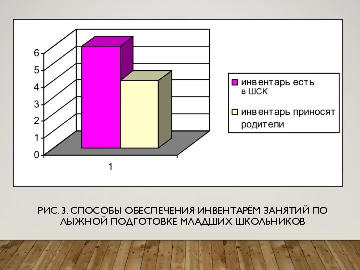 РИС. 3. СПОСОБЫ ОБЕСПЕЧЕНИЯ ИНВЕНТАРЁМ ЗАНЯТИЙ ПО ЛЫЖНОЙ ПОДГОТОВКЕ МЛАДШИХ ШКОЛЬНИКОВ