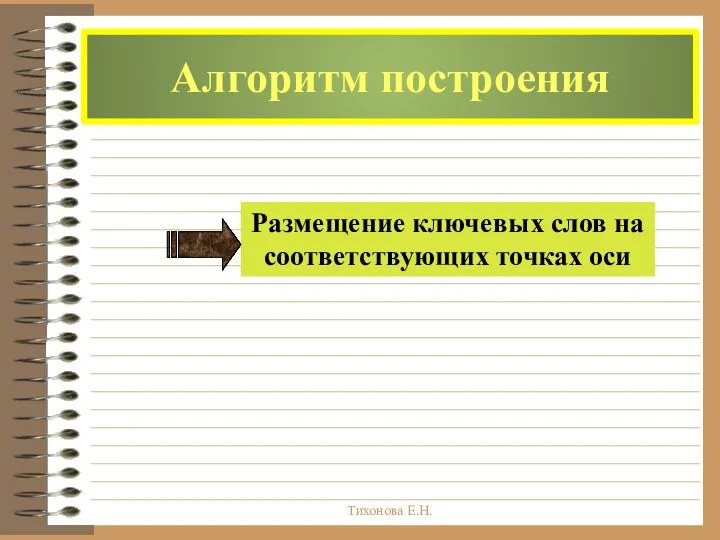 Тихонова Е.Н. Алгоритм построения Размещение ключевых слов на соответствующих точках оси