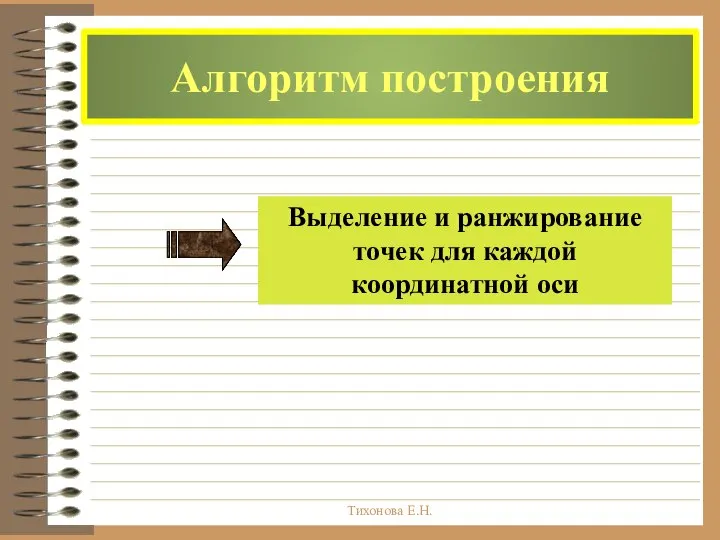 Тихонова Е.Н. Алгоритм построения Выделение и ранжирование точек для каждой координатной оси