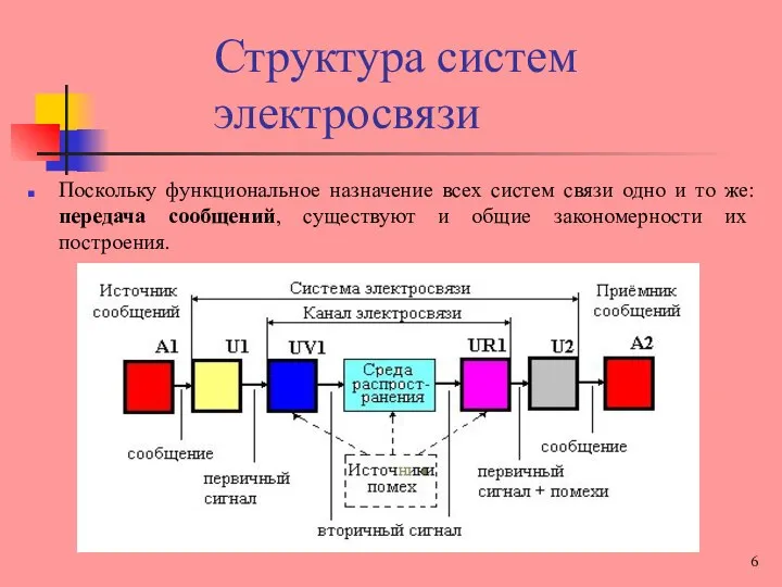 Структура систем электросвязи Поскольку функциональное назначение всех систем связи одно и то