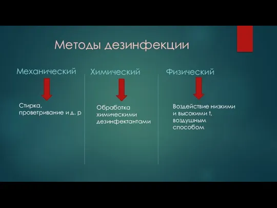 Методы дезинфекции Механический Стирка, проветривание и д. р Химический Обработка химическими дезинфектантами