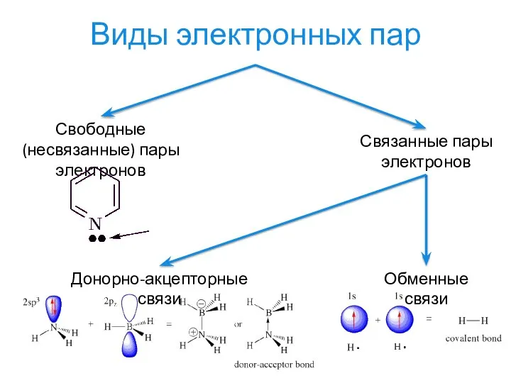 Виды электронных пар Свободные (несвязанные) пары электронов Связанные пары электронов Обменные связи Донорно-акцепторные связи