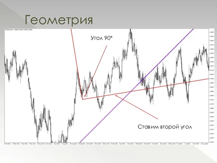 Геометрия Ставим второй угол Угол 90*