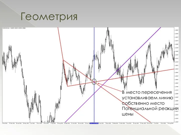 Геометрия В место пересечения устанавливаем линию собственно место Потенциальной реакции цены