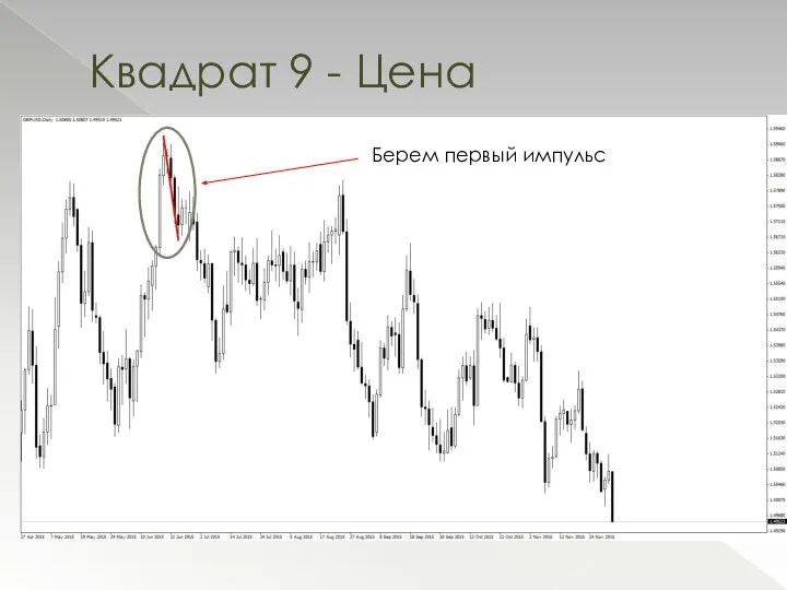 Квадрат 9 - Цена Берем первый импульс