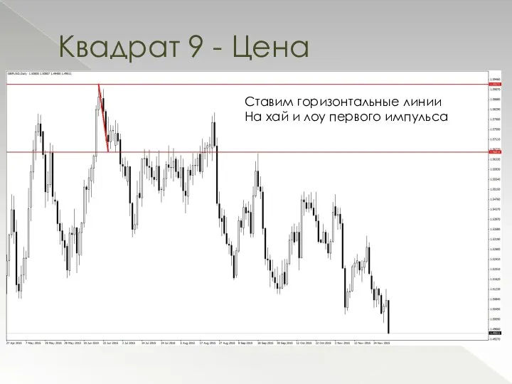 Квадрат 9 - Цена Ставим горизонтальные линии На хай и лоу первого импульса