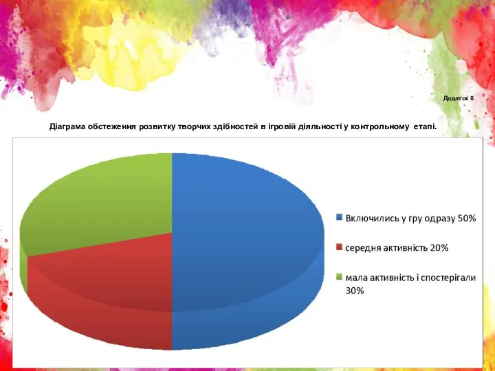 Діаграма обстеження розвитку творчих здібностей в ігровій діяльності у контрольному етапі. Додаток 8