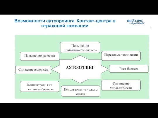 Возможности call-центра Возможности аутсорсинга Контакт-центра в страховой компании