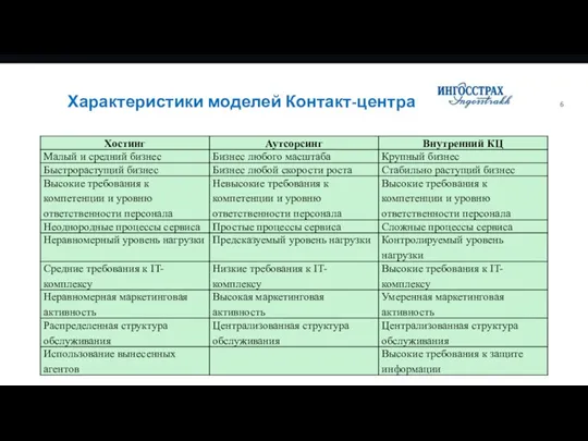 Возможности call-центра Характеристики моделей Контакт-центра