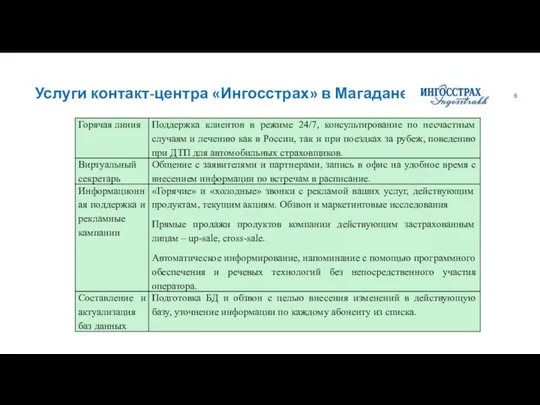 Улучшение качества обслуживания. Снижение нагрузки на собственный штат сотрудников. Повышение лояльности застрахованных