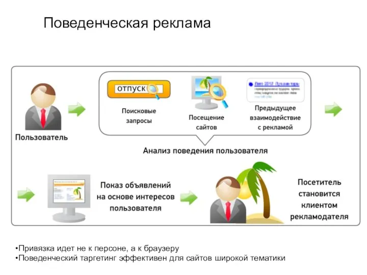 Поведенческая реклама Привязка идет не к персоне, а к браузеру Поведенческий таргетинг