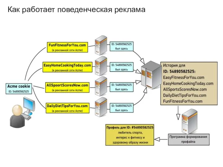 Как работает поведенческая реклама