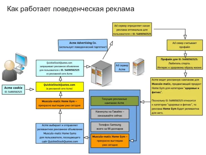 Как работает поведенческая реклама