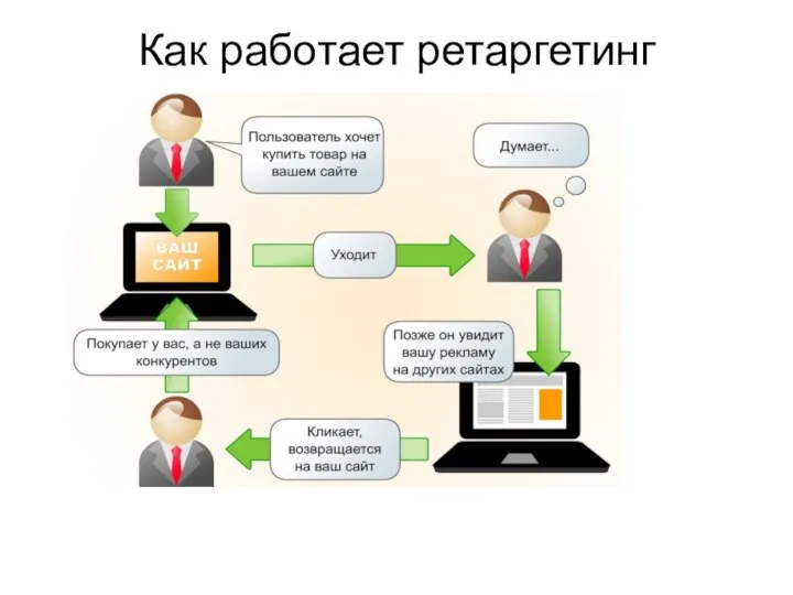 Как работает ретаргетинг