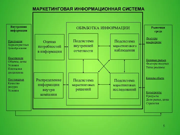 МАРКЕТИНГОВАЯ ИНФОРМАЦИОННАЯ СИСТЕМА