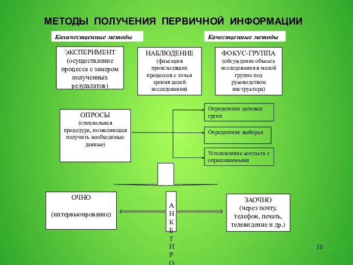 МЕТОДЫ ПОЛУЧЕНИЯ ПЕРВИЧНОЙ ИНФОРМАЦИИ Количественные методы Качественные методы ЭКСПЕРИМЕНТ (осуществление процесса с