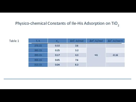 Physico-chemical Constants of Ile-His Adsorption on TiO2 Table 1