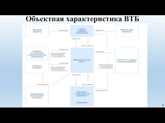 Объектная характеристика ВТБ