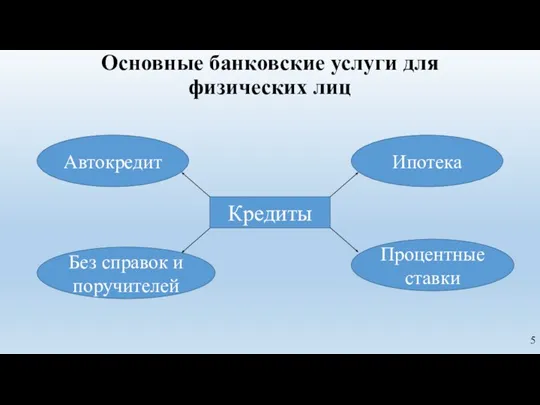 Основные банковские услуги для физических лиц Кредиты Автокредит Ипотека Процентные ставки Без справок и поручителей