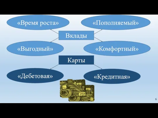 Вклады «Время роста» «Пополняемый» «Комфортный» «Выгодный» Карты «Дебетовая» «Кредитная»