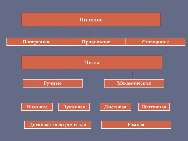 Пиление Пилы