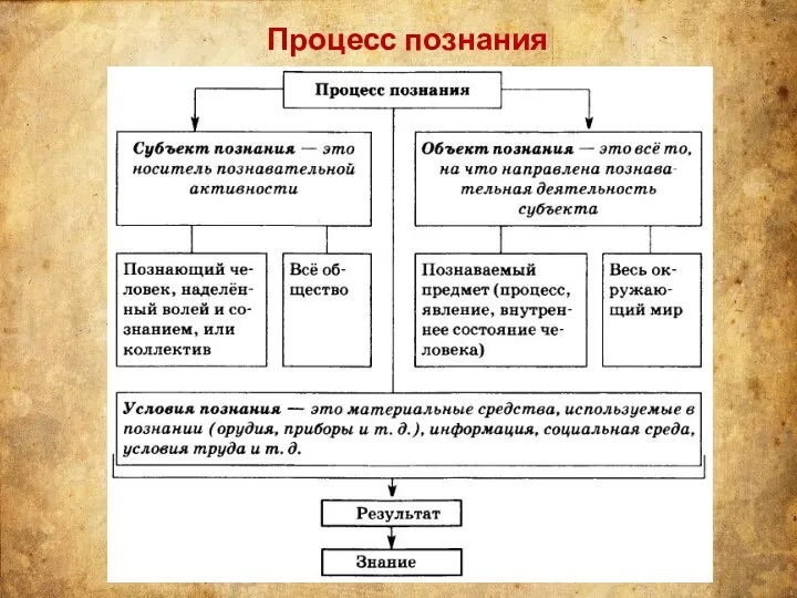 Процесс познания