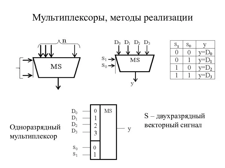 Мультиплексоры, методы реализации Одноразрядный мультиплексор S – двухразрядный векторный сигнал