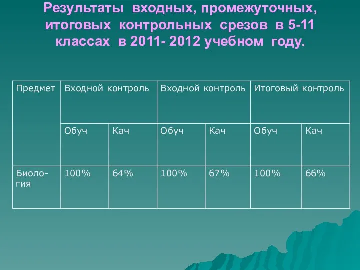 Результаты входных, промежуточных, итоговых контрольных срезов в 5-11 классах в 2011- 2012 учебном году.