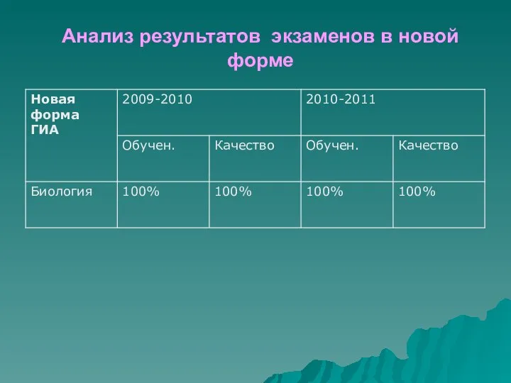 Анализ результатов экзаменов в новой форме