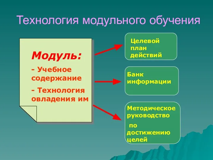 Технология модульного обучения Модуль: - Учебное содержание - Технология овладения им Целевой