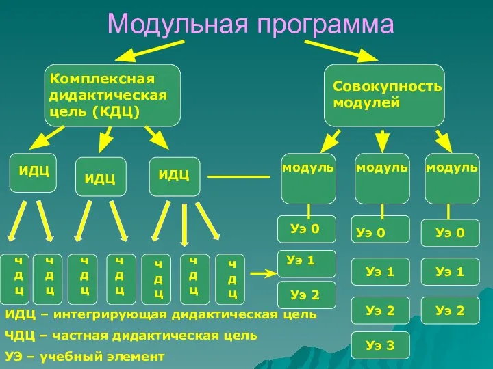 Модульная программа Комплексная дидактическая цель (КДЦ) Совокупность модулей ИДЦ ИДЦ ИДЦ чдц