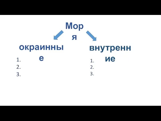 Моря окраинные внутренние 1. 2. 3. 1. 2. 3.