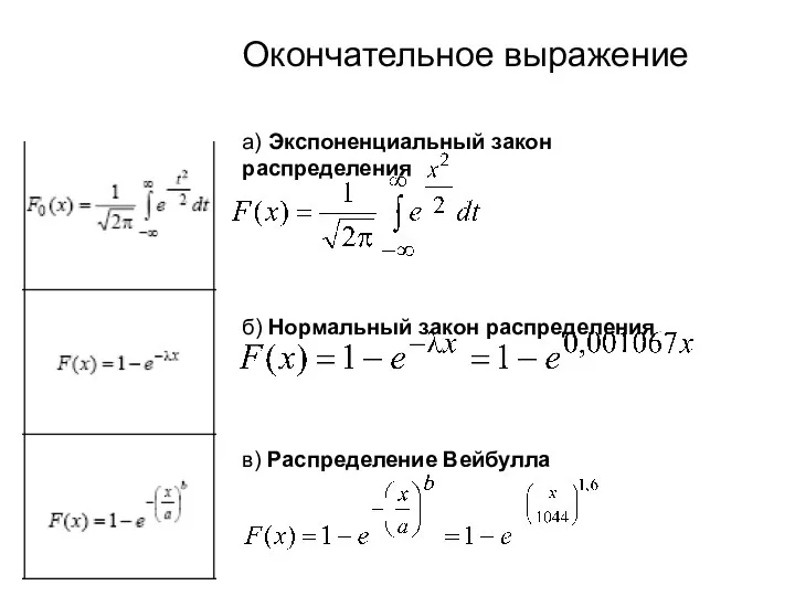 Окончательное выражение а) Экспоненциальный закон распределения б) Нормальный закон распределения в) Распределение Вейбулла