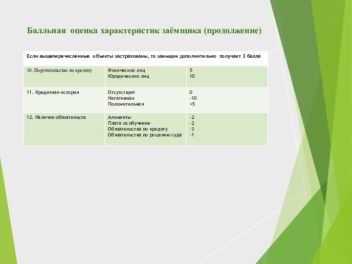 Балльная оценка характеристик заёмщика (продолжение)