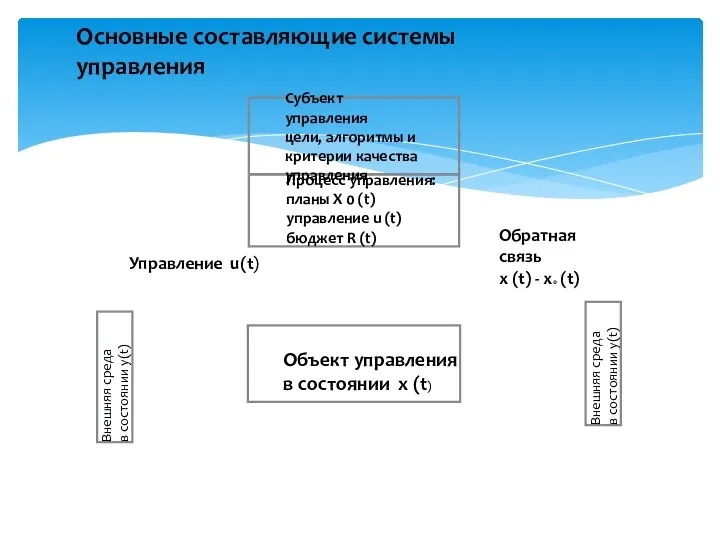 Процесс управления: планы X 0 (t) управление u (t) бюджет R (t)