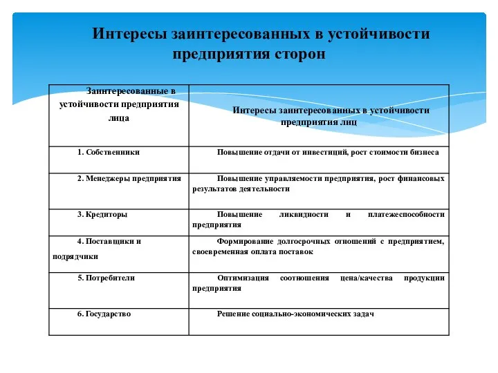 Интересы заинтересованных в устойчивости предприятия сторон