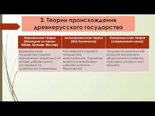 3. Теории происхождения древнерусского государства