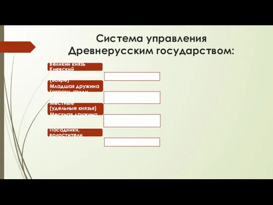 Система управления Древнерусским государством: Великий князь Киевский Старшая дружина (Бояре) Младшая дружина