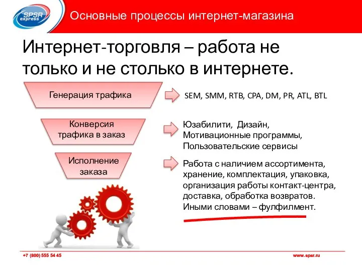 Генерация трафика Конверсия трафика в заказ Работа с наличием ассортимента, хранение, комплектация,