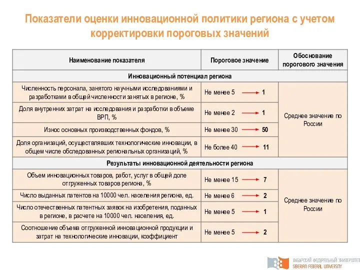 Показатели оценки инновационной политики региона с учетом корректировки пороговых значений